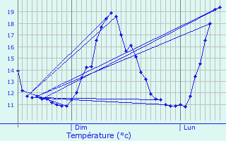 Graphique des tempratures prvues pour Thuin