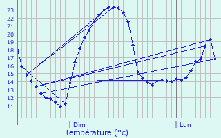 Graphique des tempratures prvues pour Frisange