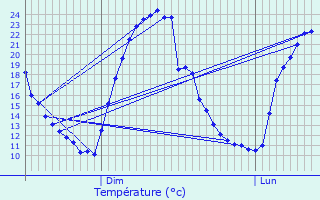 Graphique des tempratures prvues pour Aubignan