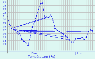 Graphique des tempratures prvues pour Fublaines