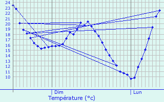 Graphique des tempratures prvues pour Le Mas-d