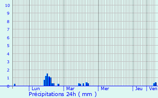 Graphique des précipitations prvues pour Vautorte