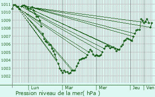 Graphe de la pression atmosphrique prvue pour Fches-Thumesnil