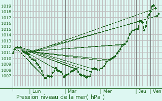 Graphe de la pression atmosphrique prvue pour tuz