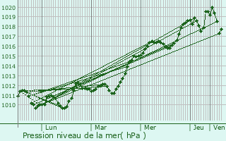 Graphe de la pression atmosphrique prvue pour La Bastide-l