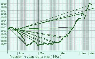 Graphe de la pression atmosphrique prvue pour Creveney