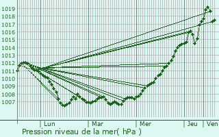 Graphe de la pression atmosphrique prvue pour Vauconcourt-Nervezain