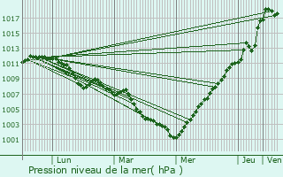 Graphe de la pression atmosphrique prvue pour Crauthem