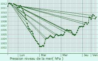 Graphe de la pression atmosphrique prvue pour Choisy-au-Bac