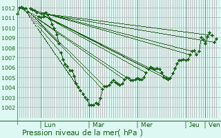 Graphe de la pression atmosphrique prvue pour Thourotte