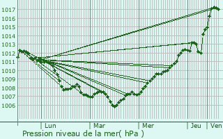 Graphe de la pression atmosphrique prvue pour Moissy-Cramayel