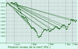 Graphe de la pression atmosphrique prvue pour Stockem