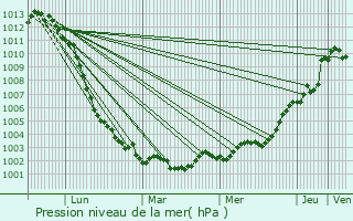 Graphe de la pression atmosphrique prvue pour Mzangers