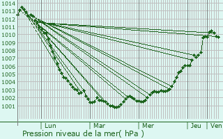 Graphe de la pression atmosphrique prvue pour Vautorte