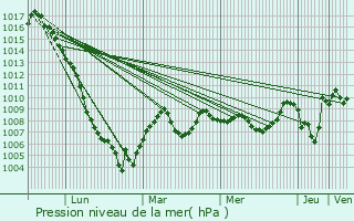 Graphe de la pression atmosphrique prvue pour Beauzelle