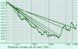 Graphe de la pression atmosphrique prvue pour Esparron