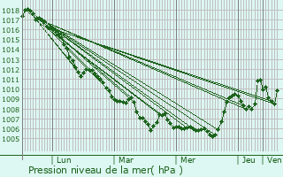 Graphe de la pression atmosphrique prvue pour La Beaume