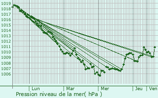 Graphe de la pression atmosphrique prvue pour Saint-Jean-Saint-Nicolas