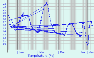 Graphique des tempratures prvues pour Pissange