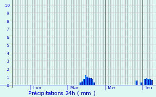 Graphique des précipitations prvues pour Marson