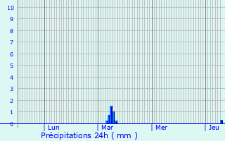 Graphique des précipitations prvues pour rondelle