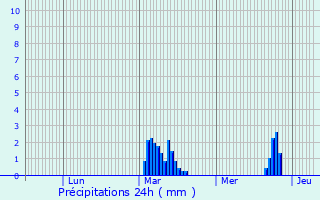 Graphique des précipitations prvues pour Bessay-sur-Allier