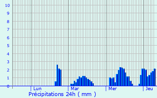 Graphique des précipitations prvues pour Breuillet