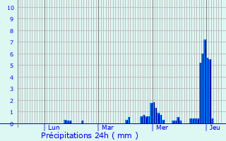Graphique des précipitations prvues pour Bertrange