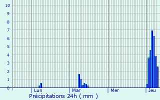 Graphique des précipitations prvues pour Cugny