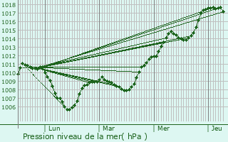 Graphe de la pression atmosphrique prvue pour Clry