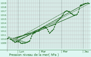 Graphe de la pression atmosphrique prvue pour Sbrazac