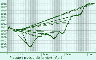 Graphe de la pression atmosphrique prvue pour Boz