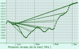 Graphe de la pression atmosphrique prvue pour Dole
