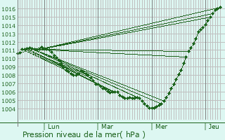 Graphe de la pression atmosphrique prvue pour Herstal