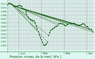 Graphe de la pression atmosphrique prvue pour Hinges