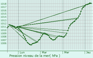 Graphe de la pression atmosphrique prvue pour Froideterre