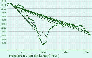 Graphe de la pression atmosphrique prvue pour Auby