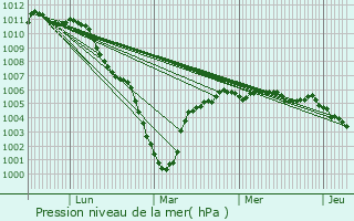 Graphe de la pression atmosphrique prvue pour Tilloy-ls-Mofflaines
