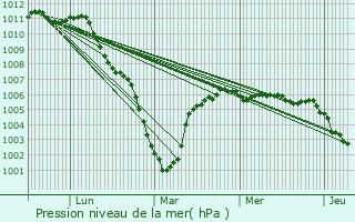 Graphe de la pression atmosphrique prvue pour Wallers