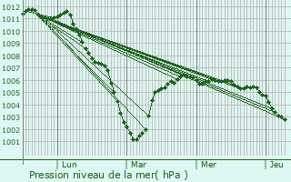 Graphe de la pression atmosphrique prvue pour Solesmes