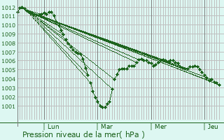Graphe de la pression atmosphrique prvue pour Hancourt
