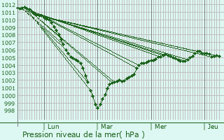Graphe de la pression atmosphrique prvue pour Le Bourg-Dun
