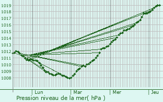 Graphe de la pression atmosphrique prvue pour Corsept