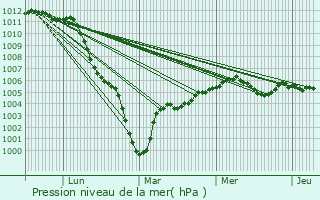 Graphe de la pression atmosphrique prvue pour Hardivillers-en-Vexin