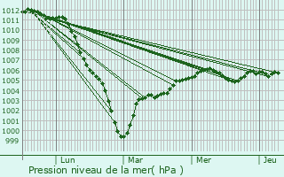 Graphe de la pression atmosphrique prvue pour Civires