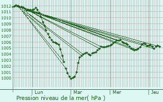 Graphe de la pression atmosphrique prvue pour Mru