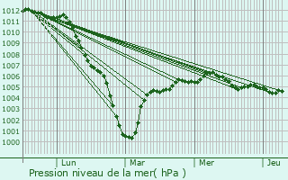 Graphe de la pression atmosphrique prvue pour Blincourt