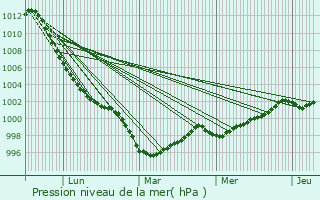 Graphe de la pression atmosphrique prvue pour Langoat