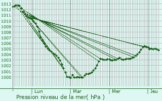 Graphe de la pression atmosphrique prvue pour Le Reculey