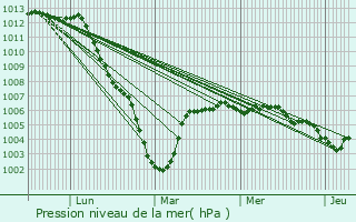 Graphe de la pression atmosphrique prvue pour Hourges